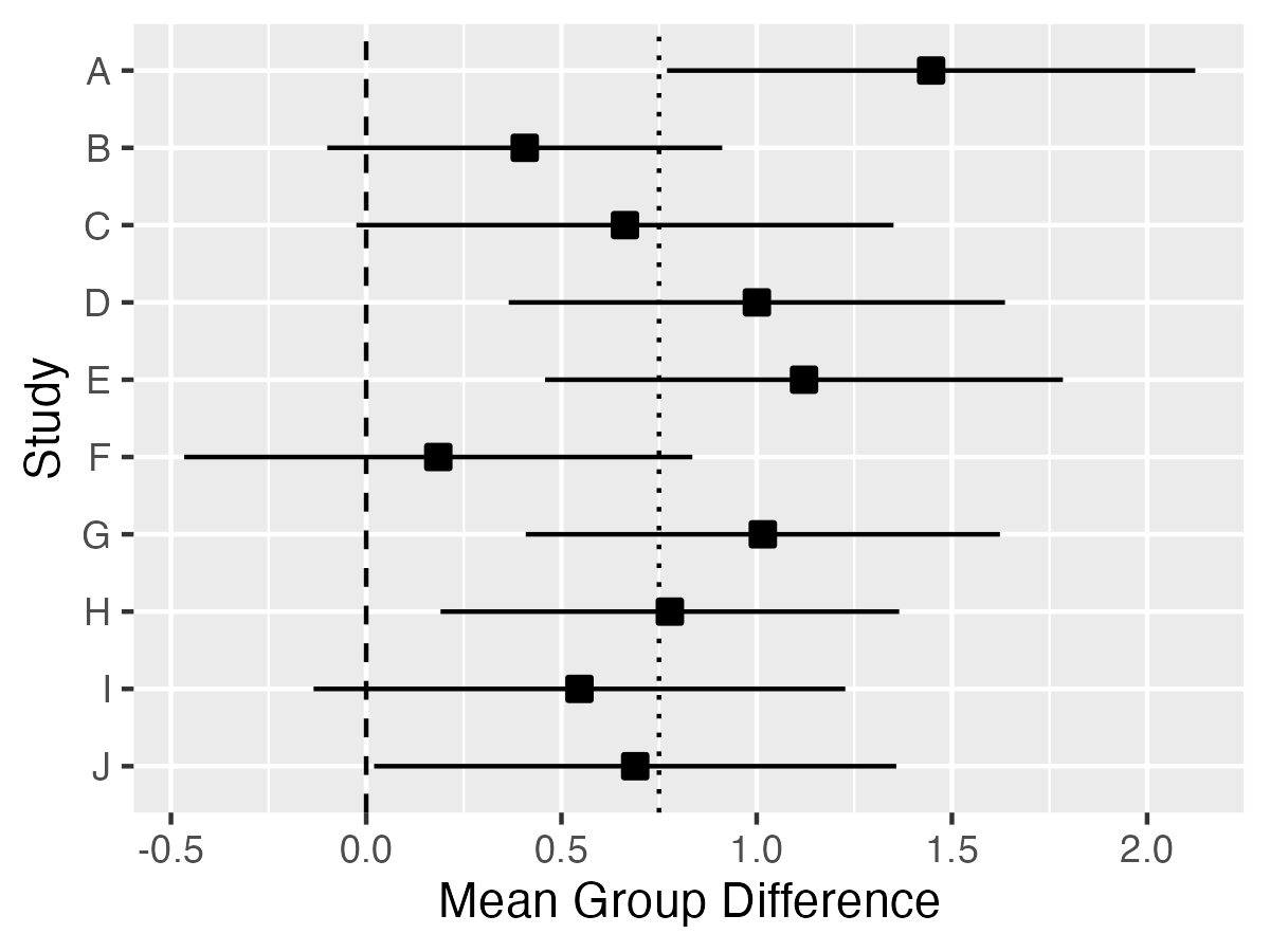 Differences between two groups for each of 10 studies plotted in Forest plot format, i.e. with study on y-axis and size of difference on x-axis.  The 95 per cent confidence intervals shown as fins extending to the left (lower limit) and right (upper limit) of the mean.