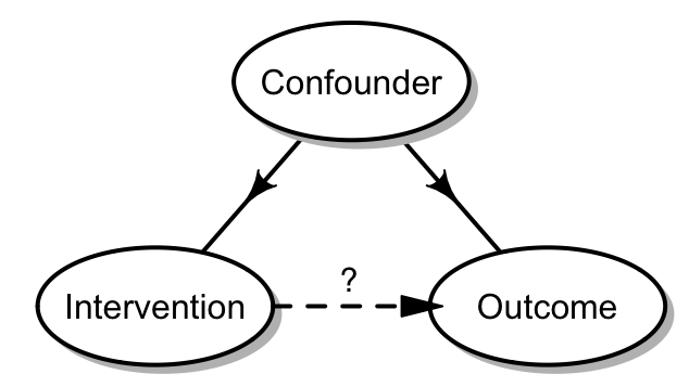 Triangular arrangement of ovals, labelled Confounder (top), Intervention (left)  and Outcome (right), with arrows showing paths from Confounder to Intervention and Outcome, and dotted arrow showing path from Intervention to Outcome