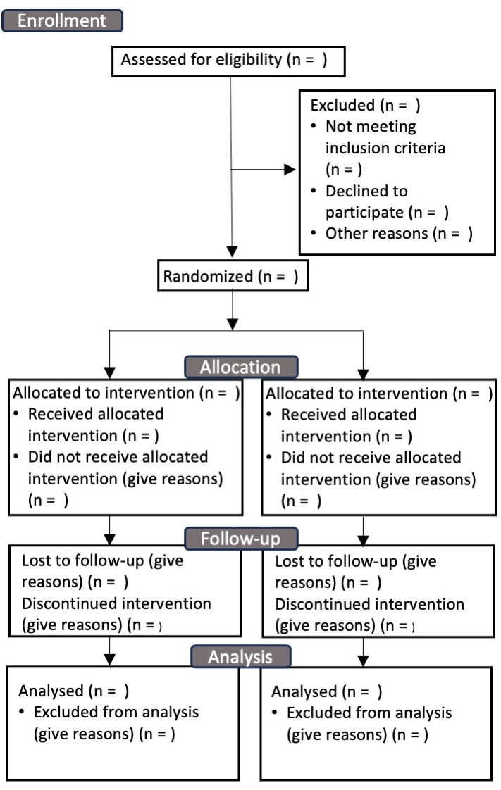 A flow diagram showing the sequence of stages for enrollment, allocation to intervention, follow-up and analysis.At each stage, the researcher records the numbers included and excluded for different reasons