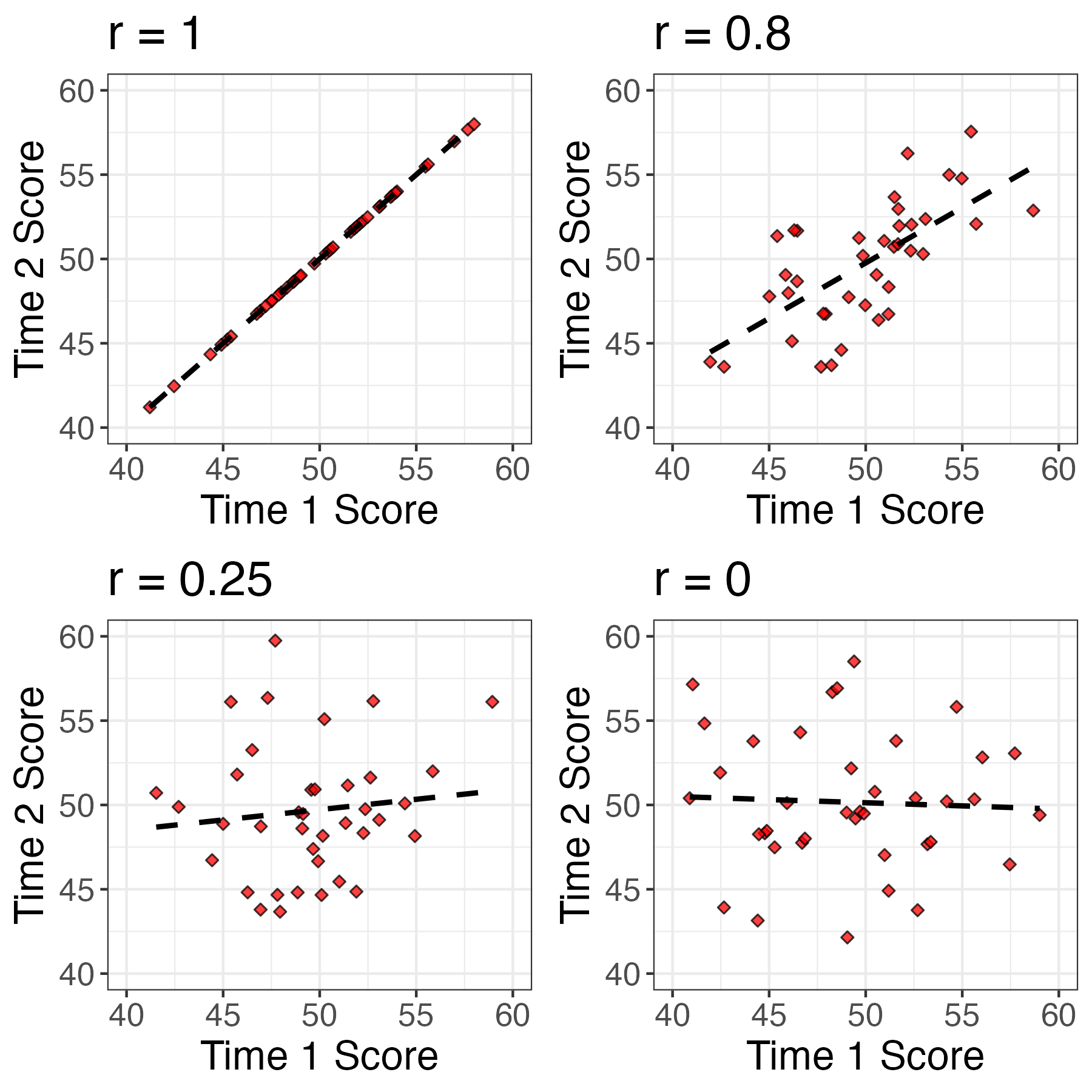 Four scatterplots, illustrating correlations of 1, .8, .25, and zero from simulated time 1 and time 2 scores. 