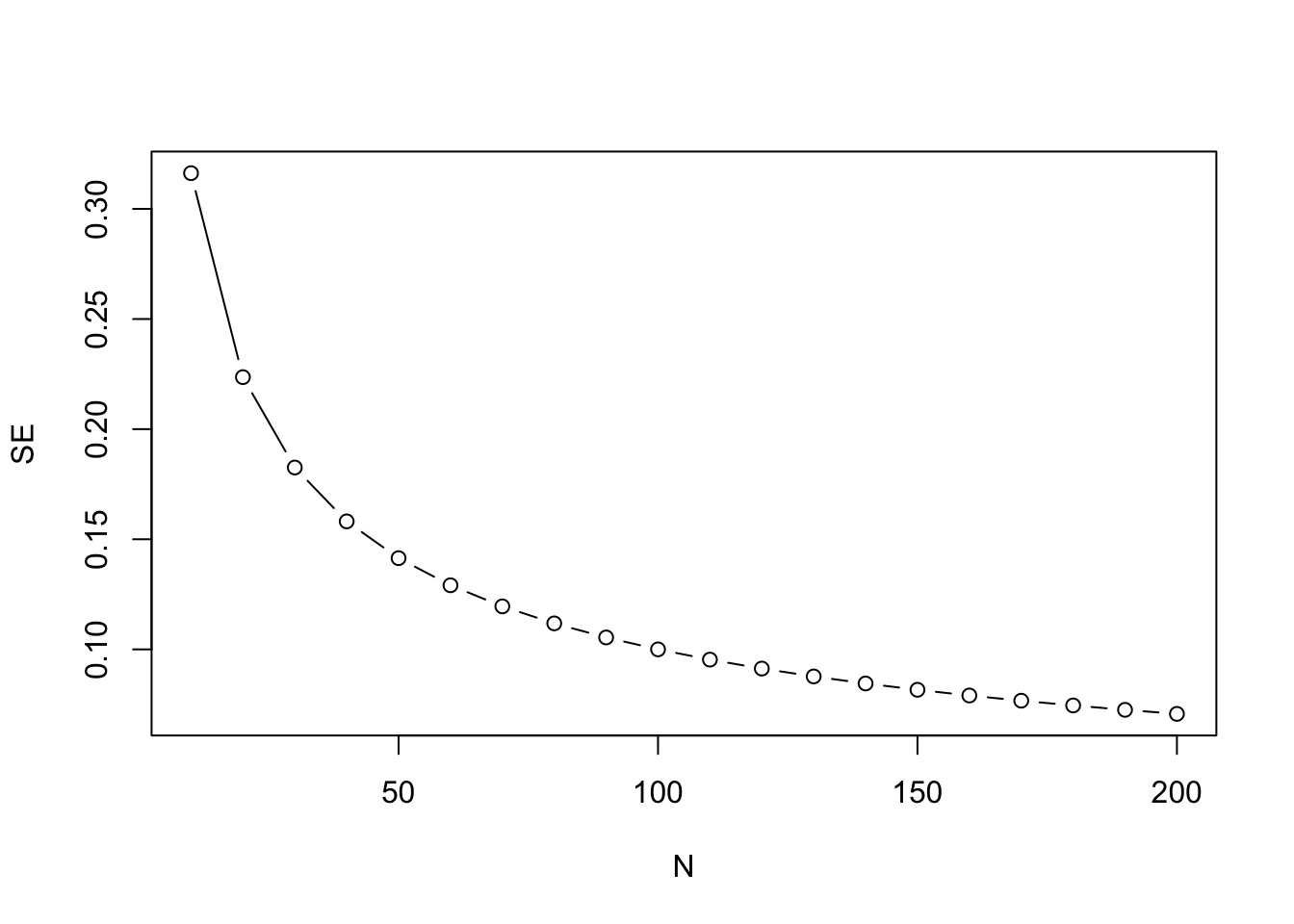 Line graph with N (from 1 to 200) on x-axis and SE (from 0.1 to 0.3) on y-axis.The SE drops steeply with each increase of 10 participants at the lower levels of N, but then falls off, so adding extra participants has little impact on SE after about 150.