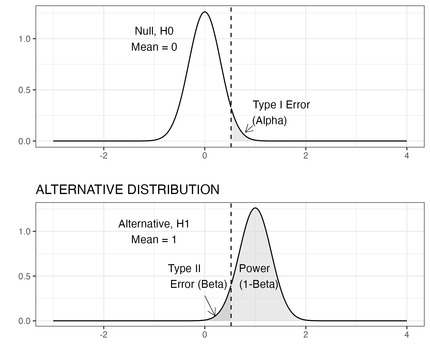 Distributions of means from repeatedly taking samples of 10 children. A pale grey shaded area on the right of the top plot corresponds to alpha, and a dark grey area on the left of the bottom plot corresponds to beta.