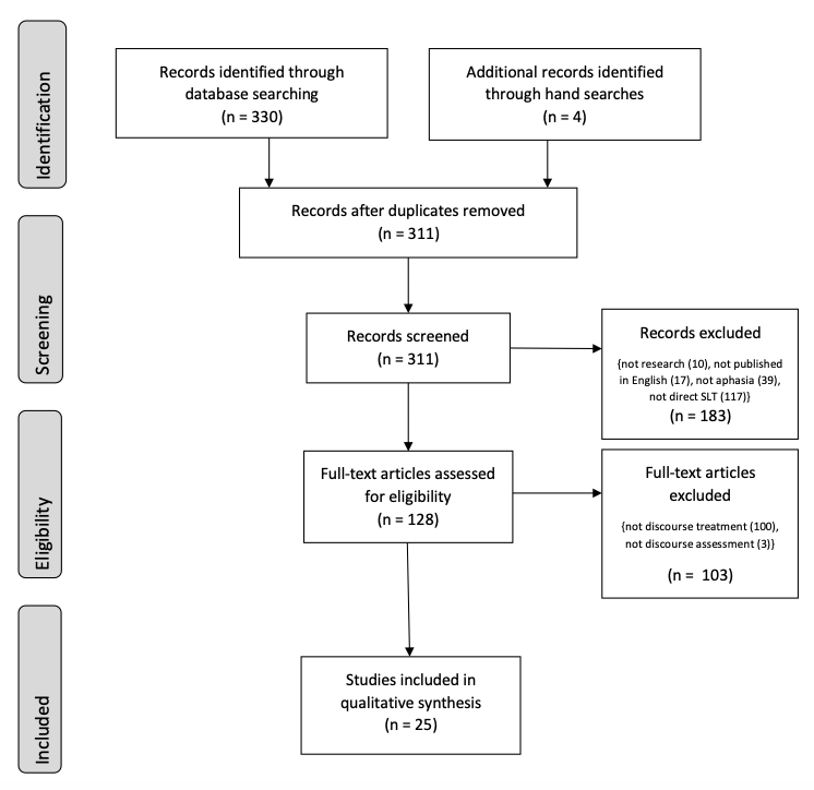 Figure of a completed PRISMA flowchart. It shows that 330 records were found by database searching, giving 311 after duplicates removed. These records were screened but 183 were excluded as not meeting criteria. 128 full-text articles were then assessed, and 103 were excluded, giving 25 studies that were included in the qualitative synthesis.