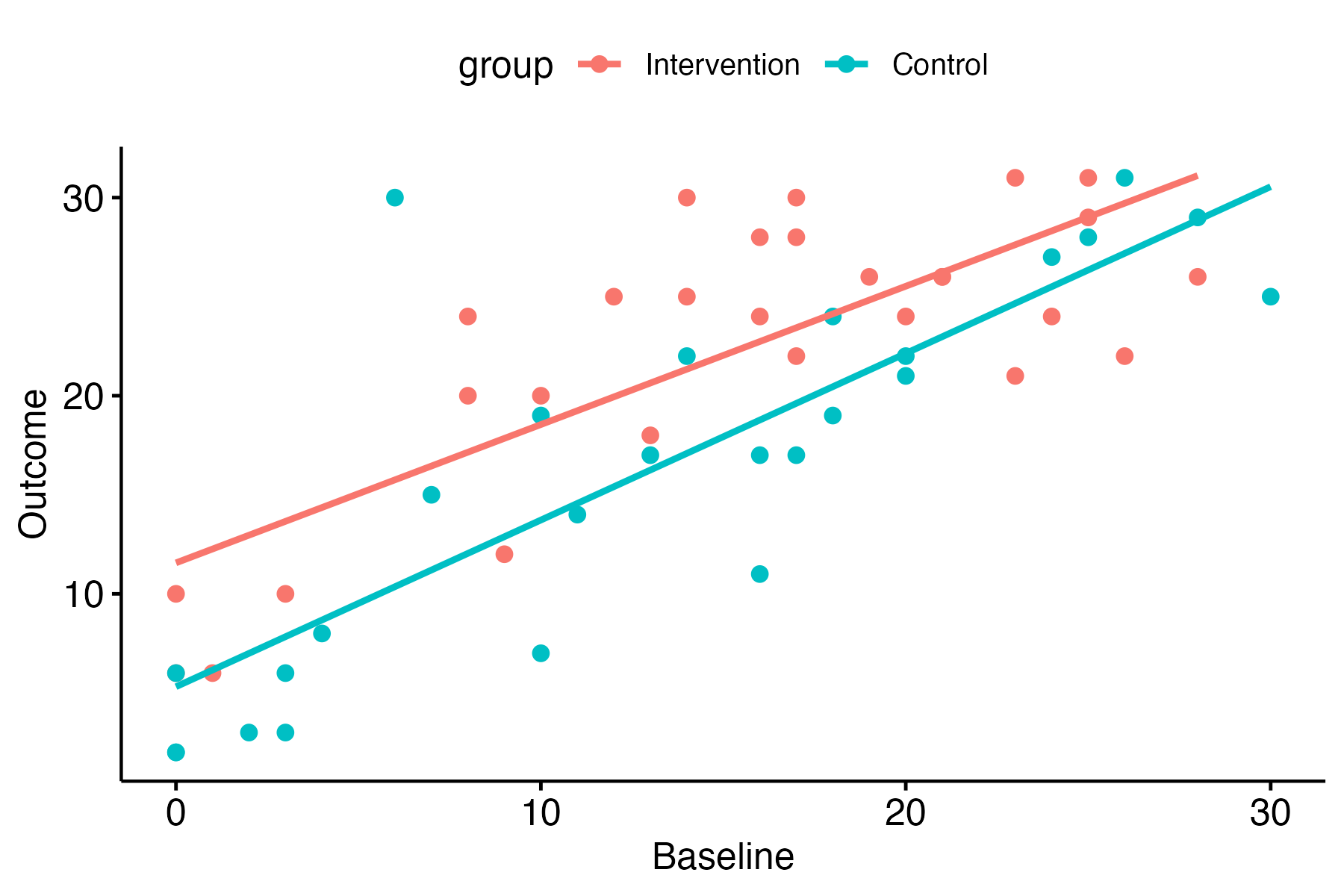 Scatterplot showing Baseline vs Outcome scores, with Intervention group as pink dots and Control group as blue dots. The regression lines for both groups are also shown, indicating a positive relationship between Baseline and Outcome.