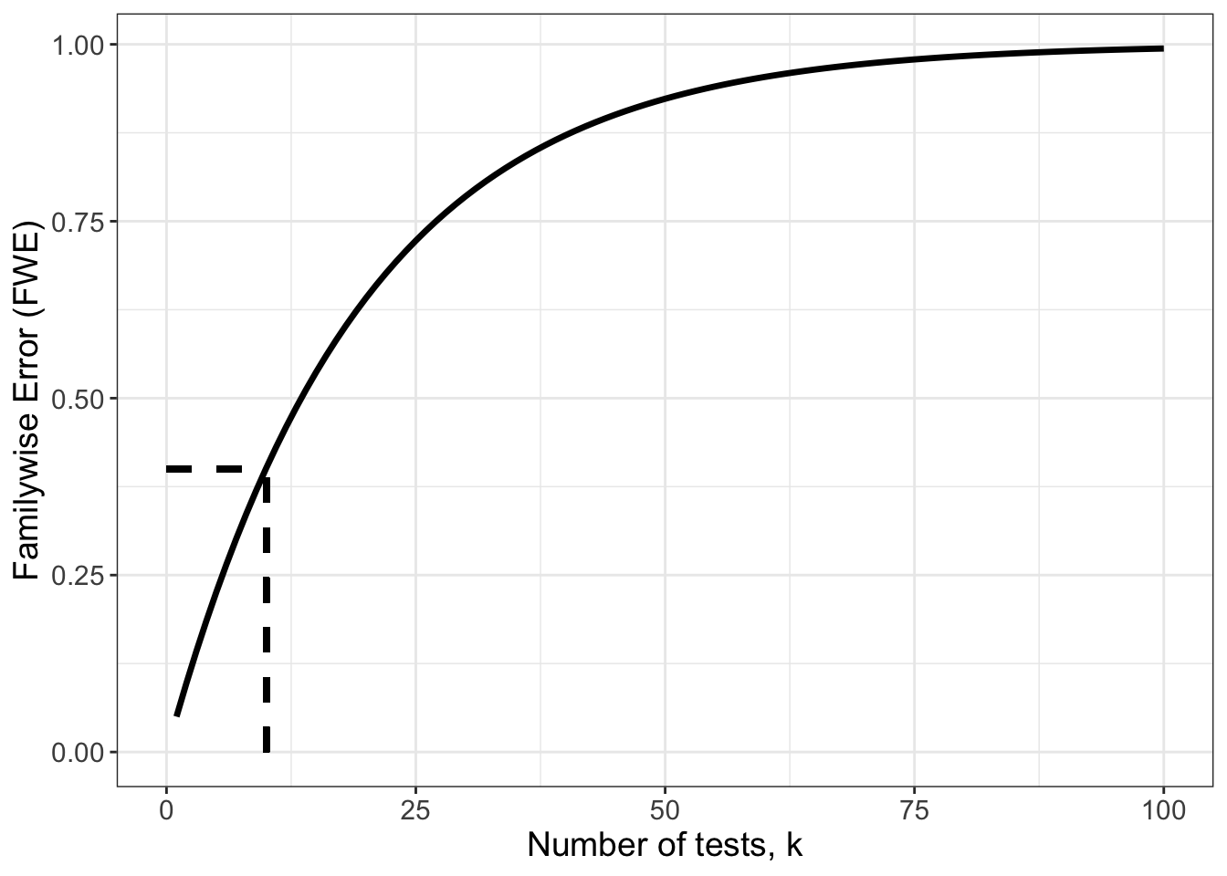 A line graph figure showing how familywise error rate increases with the number of tests conducted, going from .05 when there is just one test, and approaching 1 when we have 80 or more tests.