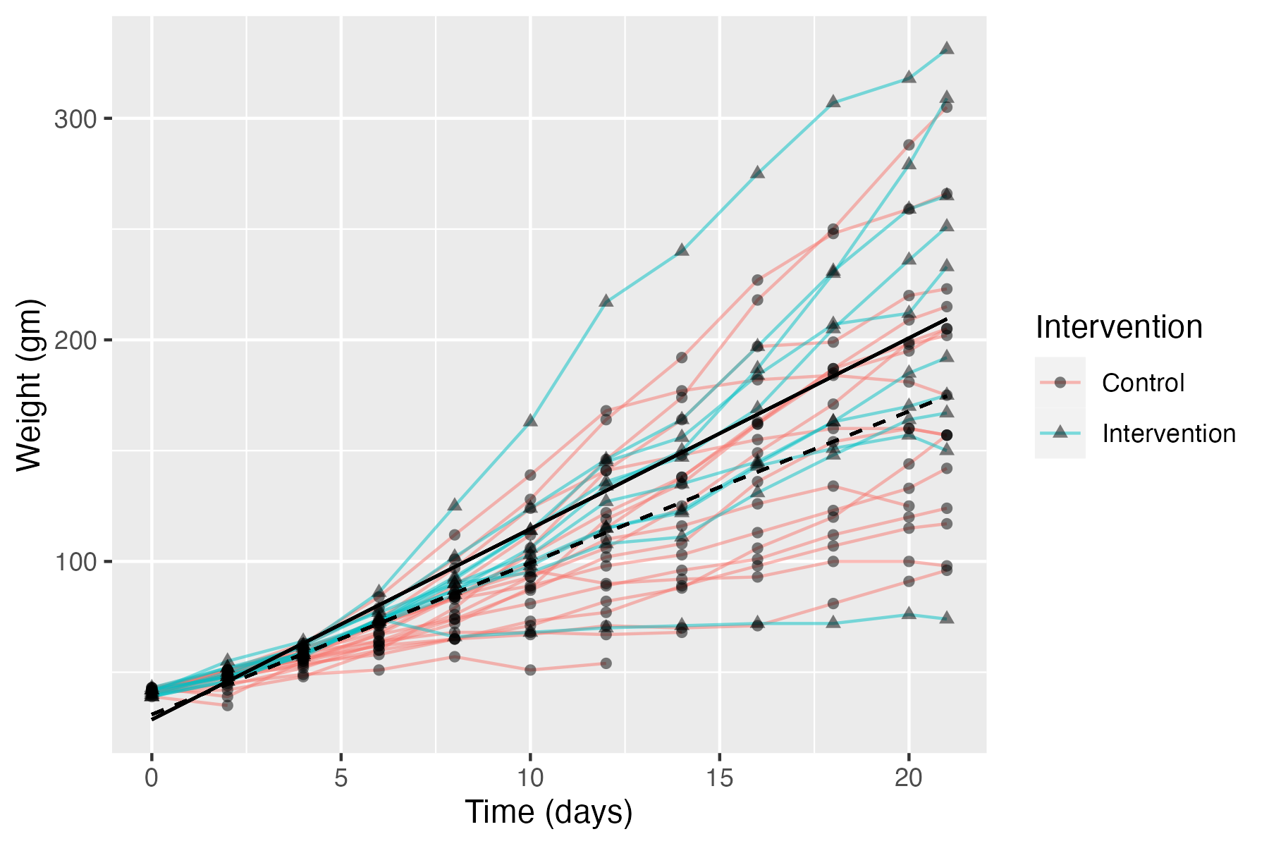 Figure where x-axis shows time (days) and y-axis shows body weight, with lines showing increase in weight over time for individual chicks. Although the bold lines depicting averages show an effect of diet, there is considerable variability from chick to chick.