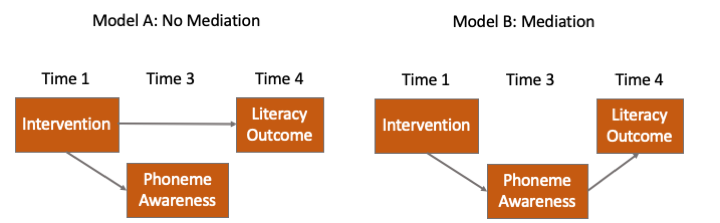 For two models, Intervention, Phoneme Awareness and Literacy Outcome are represented by boxes linked by arrows. For model A,  Intervention has causal arrows to both Literacy Outcome (time 4) and Phoneme Awareness (time 3), but there is no link between them. For model B, the only link between Intervention and Literacy Outcome is via Phoneme Awareness