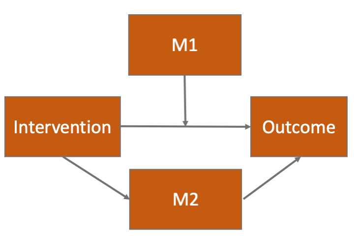 Path diagram for exercise 4, where the task is to work out which is the mediator and which the moderator from M1 and M2. Main path goes from intervention (left) to Outcome (right). M1 has a path to the arrow linking Intervention and Outcome. M2 receives a path from Intervention and sends a path to Outcome.