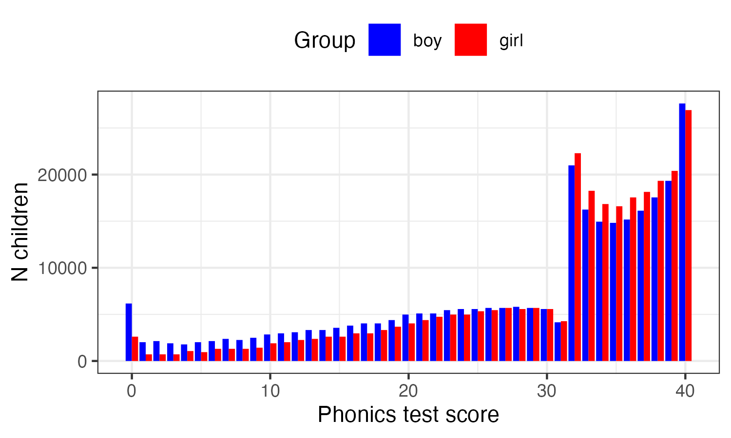 Histogram showing numbers of children achieving different scores on the phonics screen. The numbers decrease just below the pass mark and then shoot up just above the pass mark.