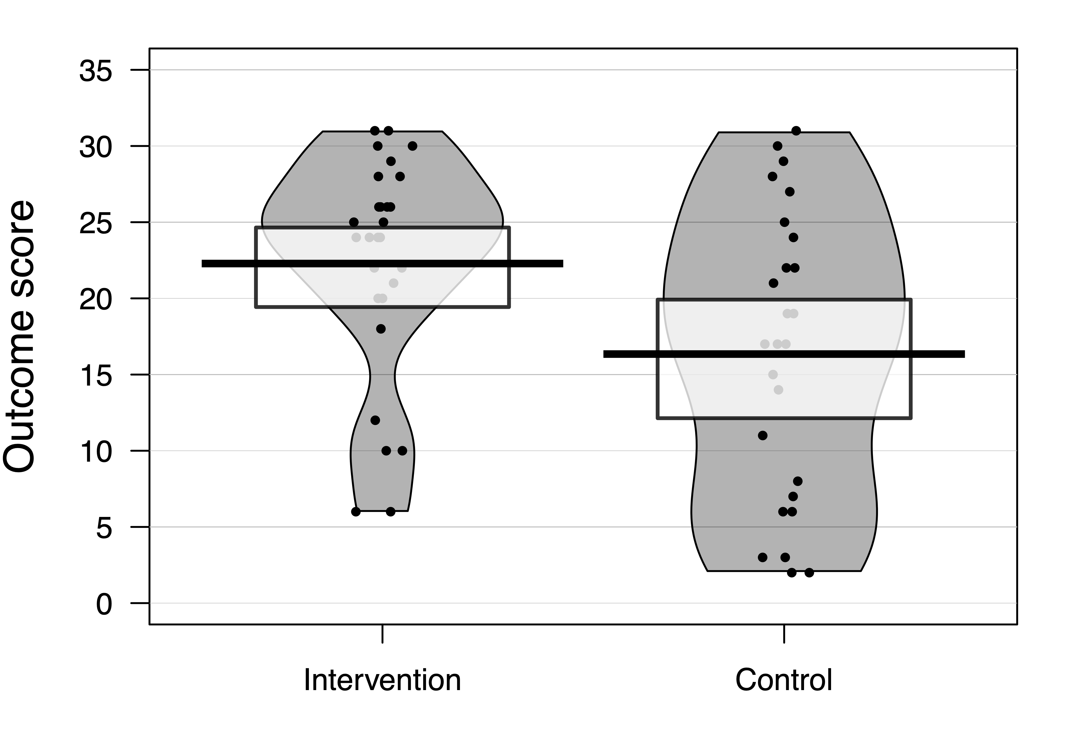 Outcome scores  in pirate plot format for Intervention and Control groups. Each participant is represented by a point, and the distribution of scores is shown as a density plot (grey area), with the median as a horizontal bar. The mean for the Intervention group is clearly above the Control group, though there is overlap between groups.