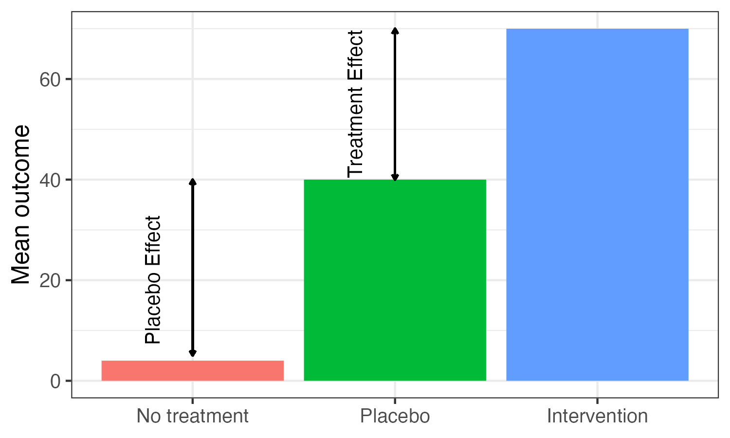 Bar chart showing mean outcome for groups with No Treatment, Placebo, and Intervention.The Placebo effect is the difference between Placebo and No treatment means, and the Treatment effect is the difference between Treatment and Placebo groups.