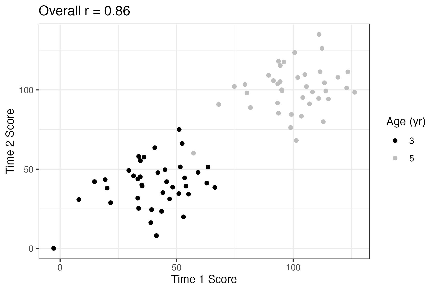 A scatterplot of time 1 vs time 2 scores for children aged 3 (black) and 5 (grey) years.