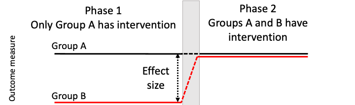 Line chart showing outcomes for two groups who differ in terms of the point at which intervention is administered. Group A scores higher than Group B during Period 1, and gains persist, with Group B showing benefits in Period and so catching up with Group A.