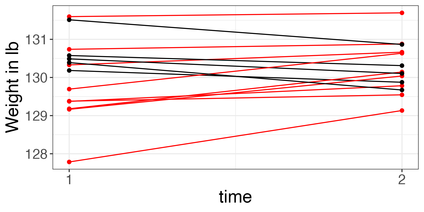 14 lines showing pre- post intervention weight, with those showing weight increase in red, and those showing a decrease in black