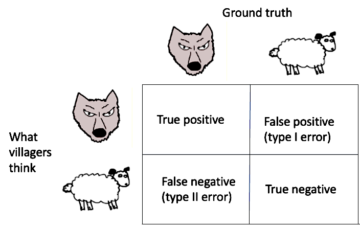 Table shows False positives (type I errors) and false negatives (type II errors) illustrated by story of Boy Who Cried Wolf. True positives are when the villagers correctly believe there is  a wolf; False positives are when the villagers wrongly believe the boy crying wolf but there is no wolf; A false negative is when there is a wolf but the villagers think there is none; A true negative is when nobody thinks there is a wolf and there is none.