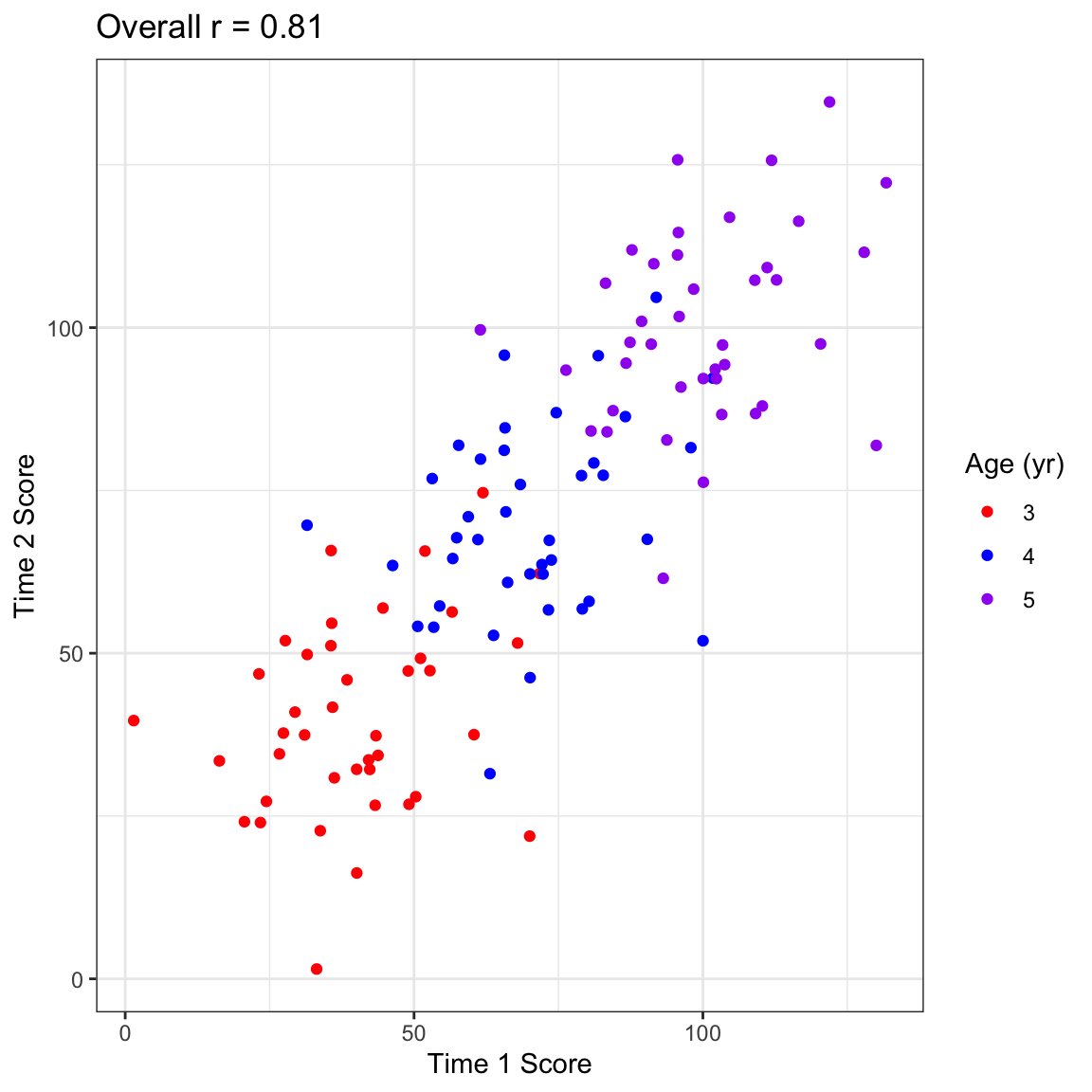 Age range can affect reliability