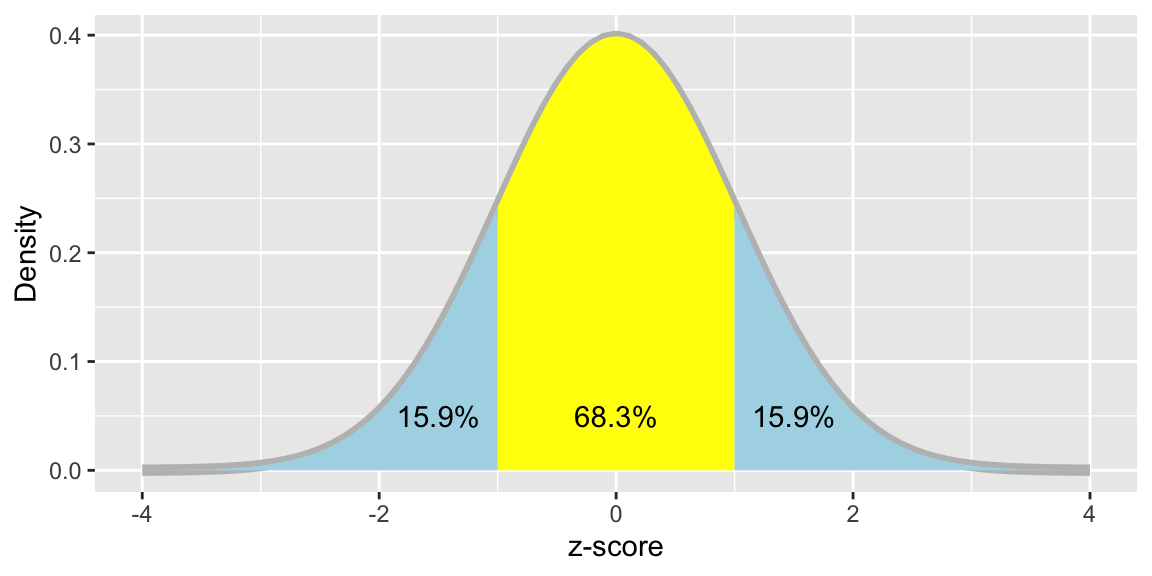 Distribution of z-scores, showing proportions of people obtaining scores below -1, between -1 and 1, and above 1.