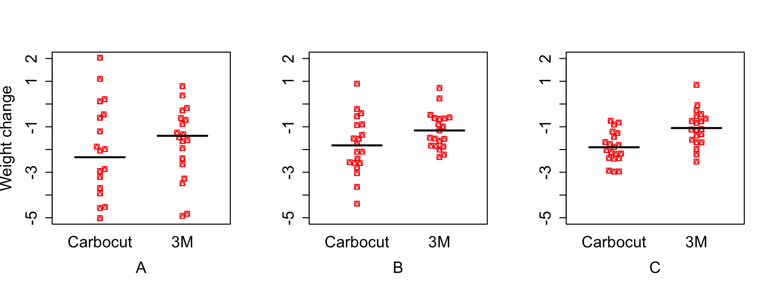 Simulated data comparing two diets with different variances