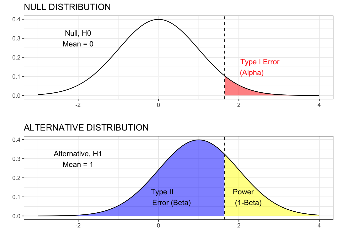 Z test: statistical power, N=1