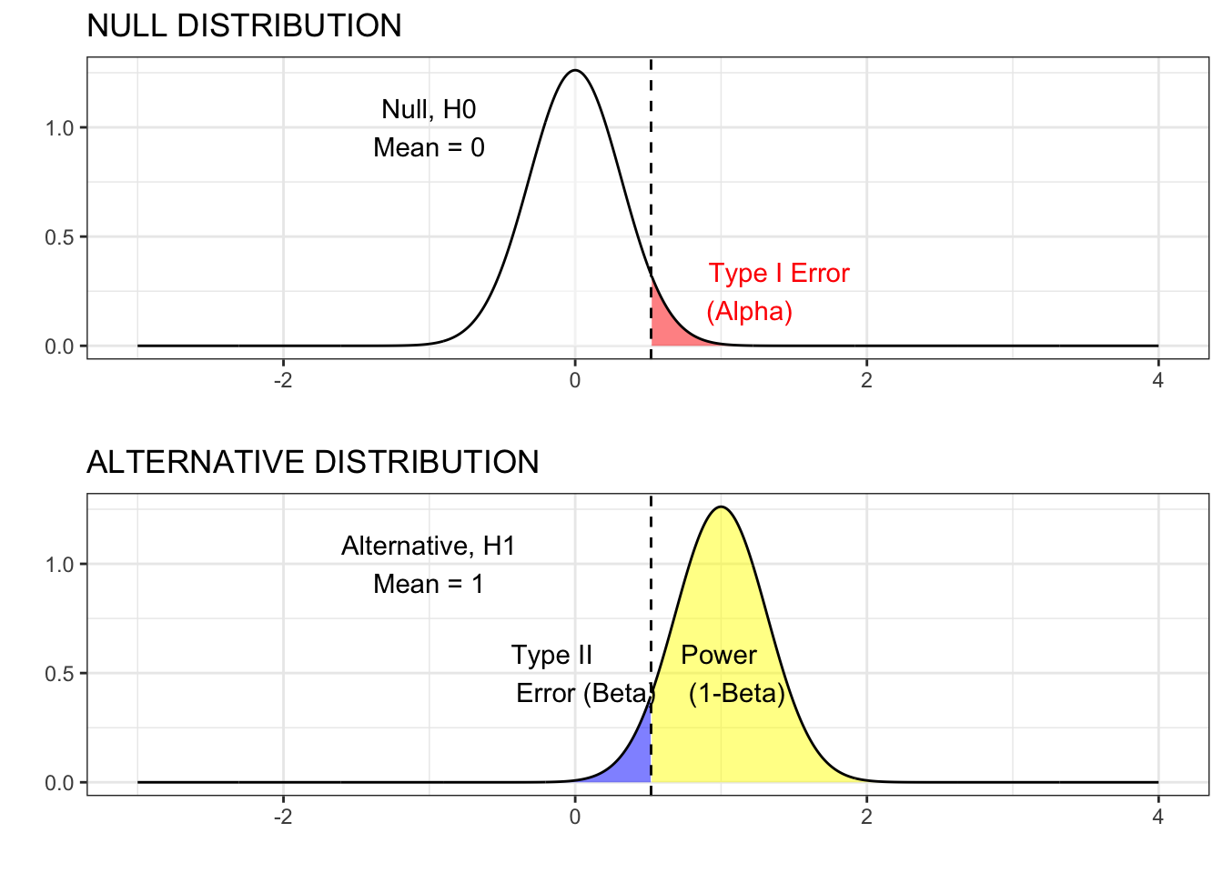 Z test: statistical power, N=10