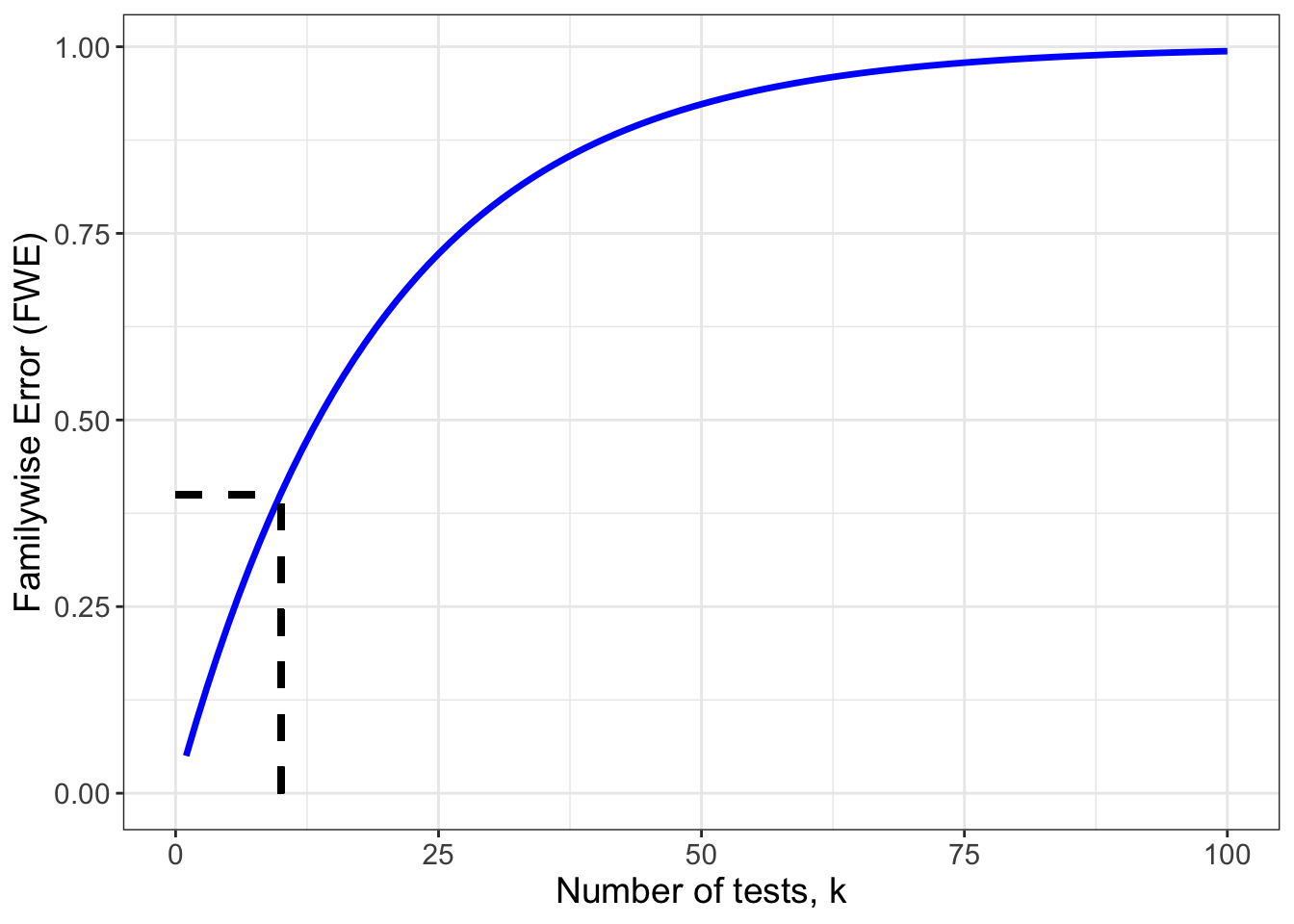 Plot of relationship between familywse error rate and number of statistical tests