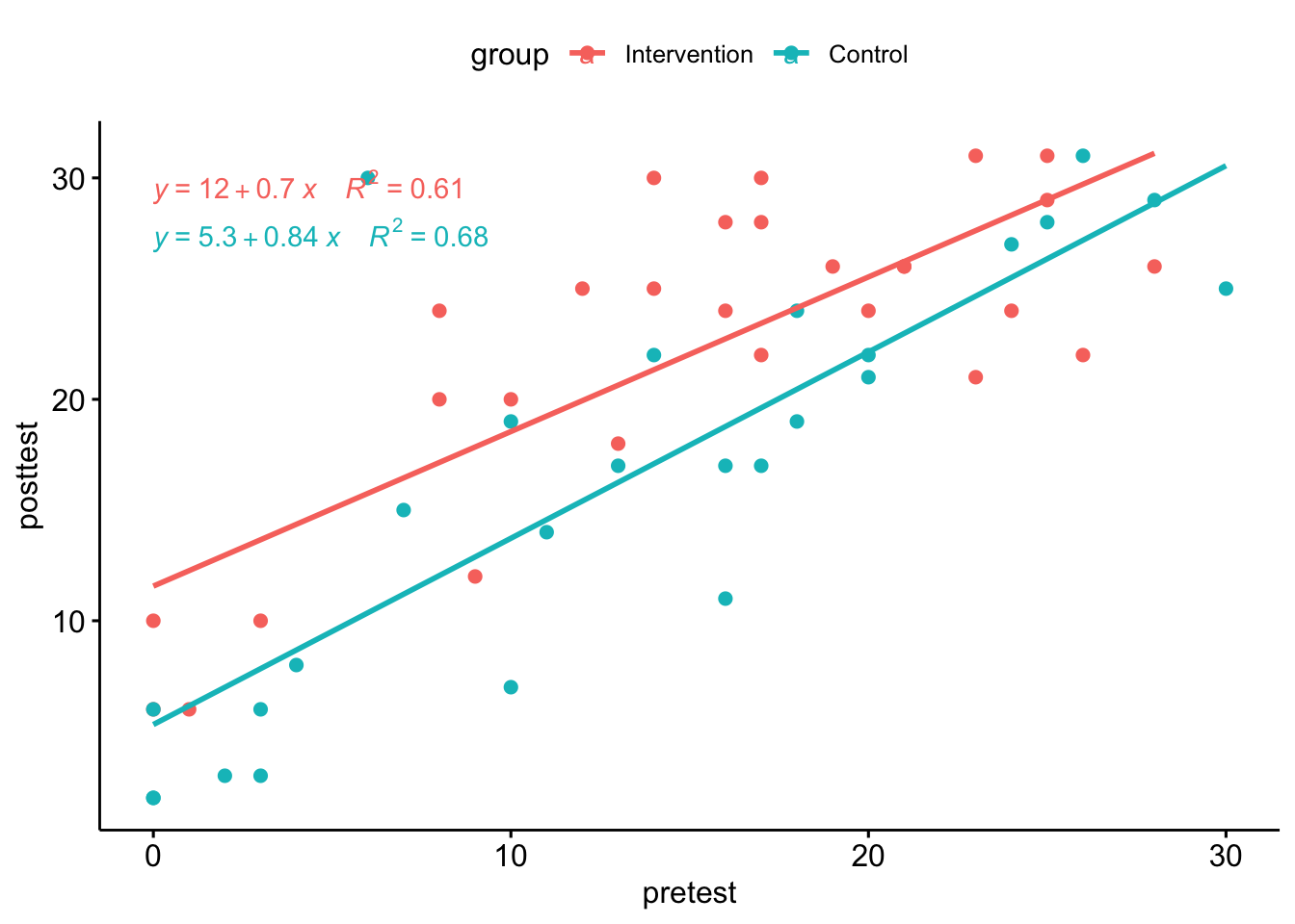 Pretest vs posttest scores in the Down syndrome data