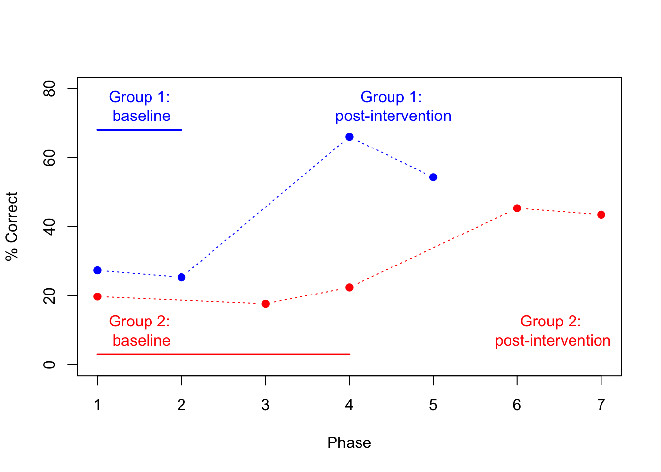 Mean % correct in delayed cross-over study by Calder et al, 2021 (data plotted from Calder et al's Table 2).