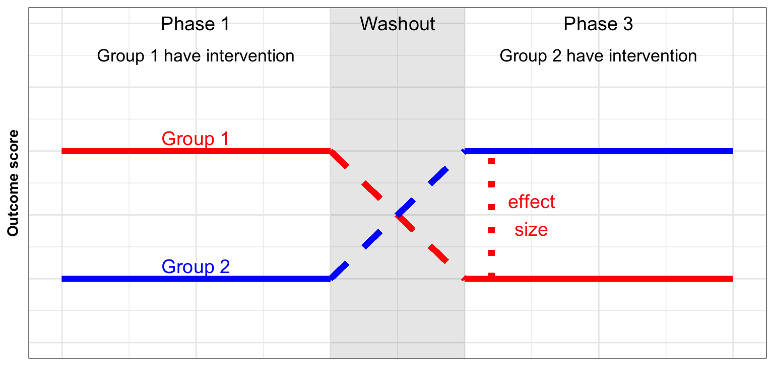 Idealized results from a crossover RCT