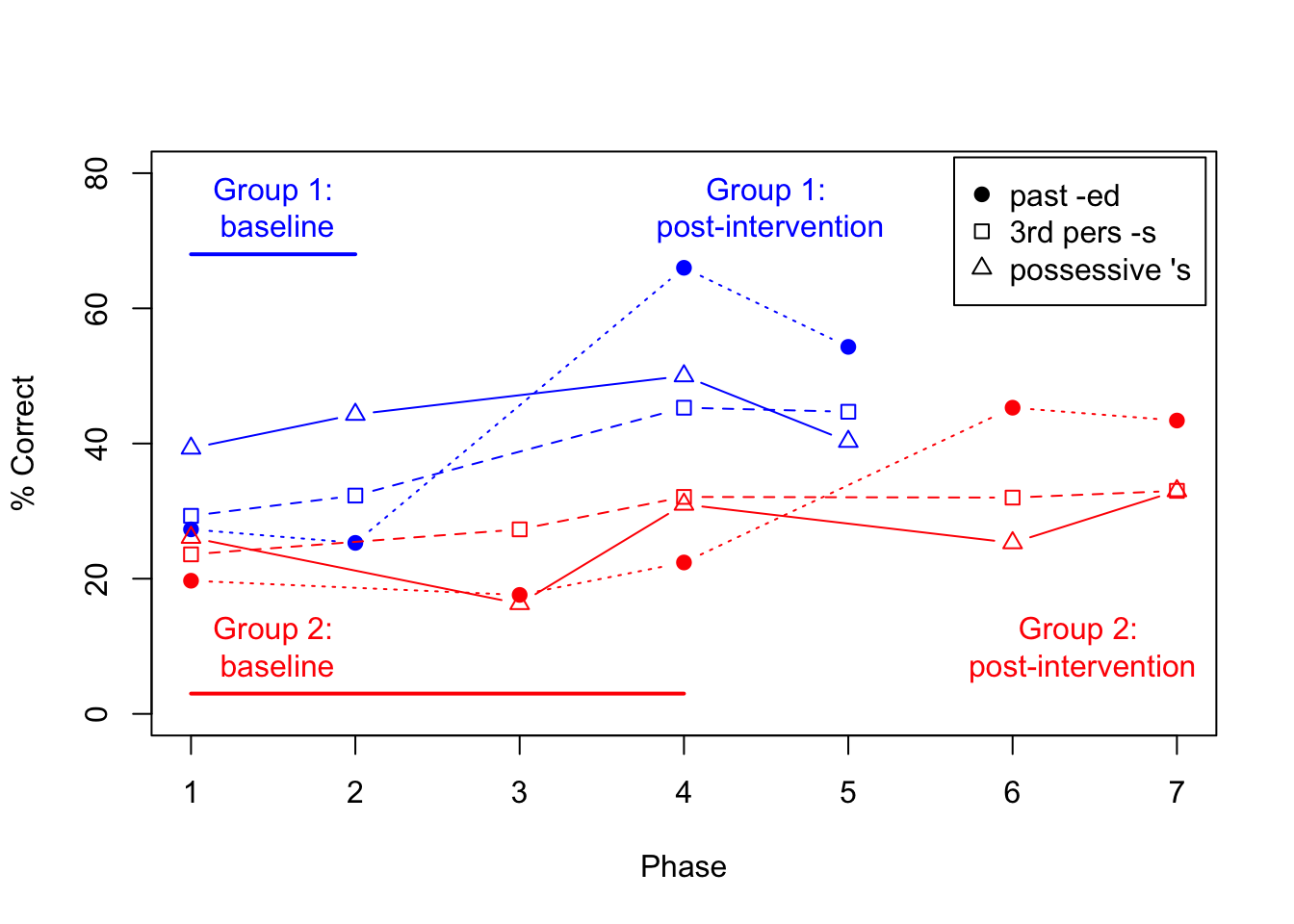 Mean % correct for all 3 probes in delayed cross-over study by Calder et al, 2021 (data plotted from Calder et al's Table 2).