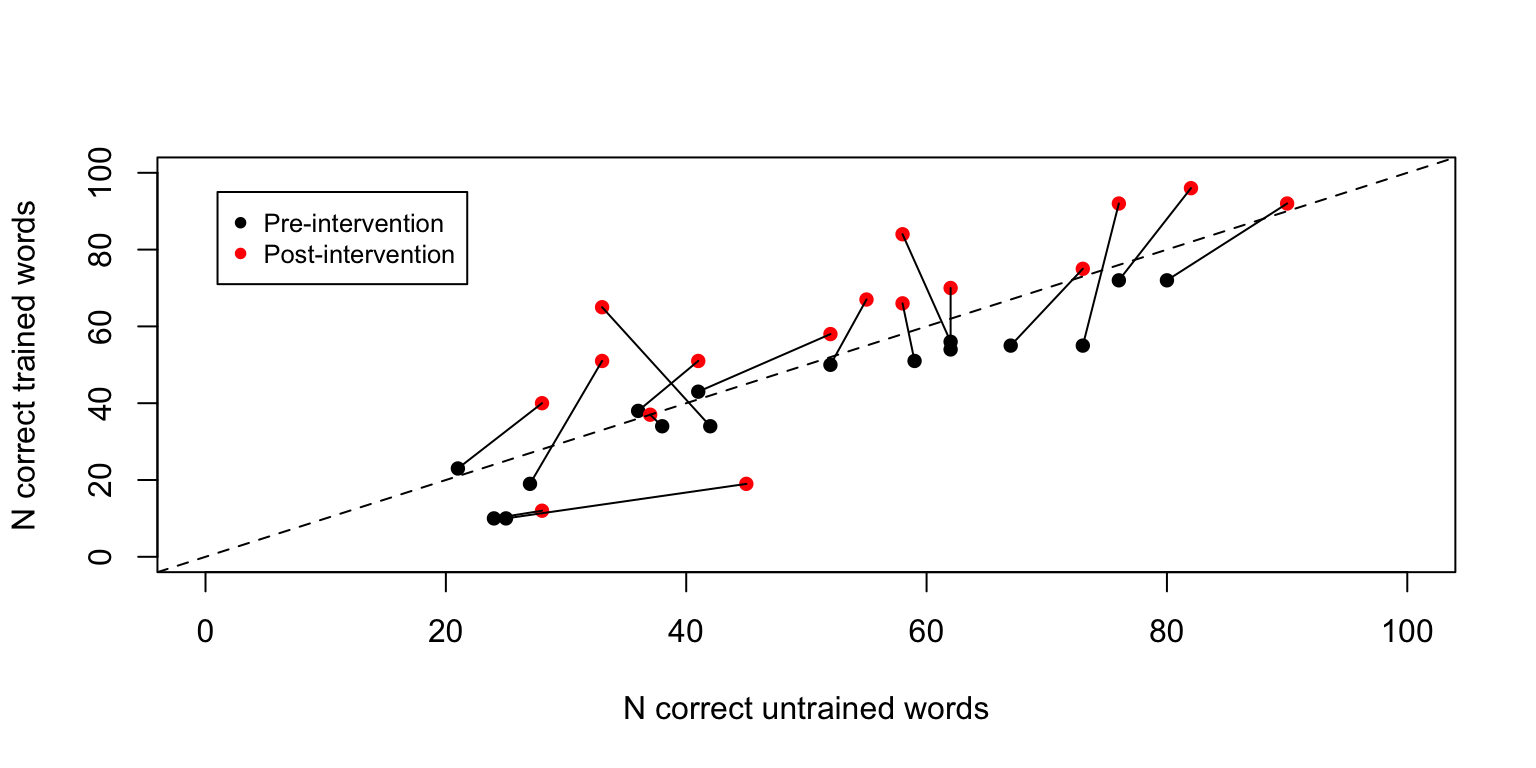 Outcome over time in multiple outcomes design. Reconstructed data from 16 participants, Best et al (2013)