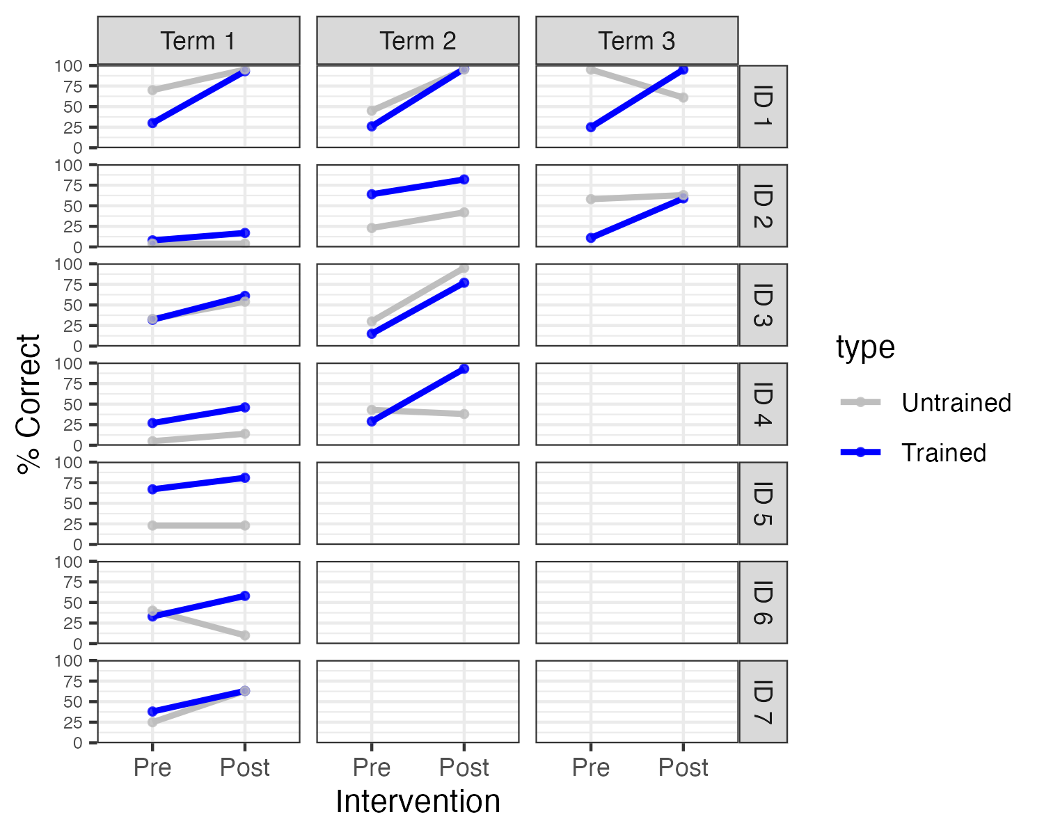 Individual results for targets and controls at each term (Redrawn Fig 3 from Leniston & Ebbels, data kindly provided by Susan Ebbels)