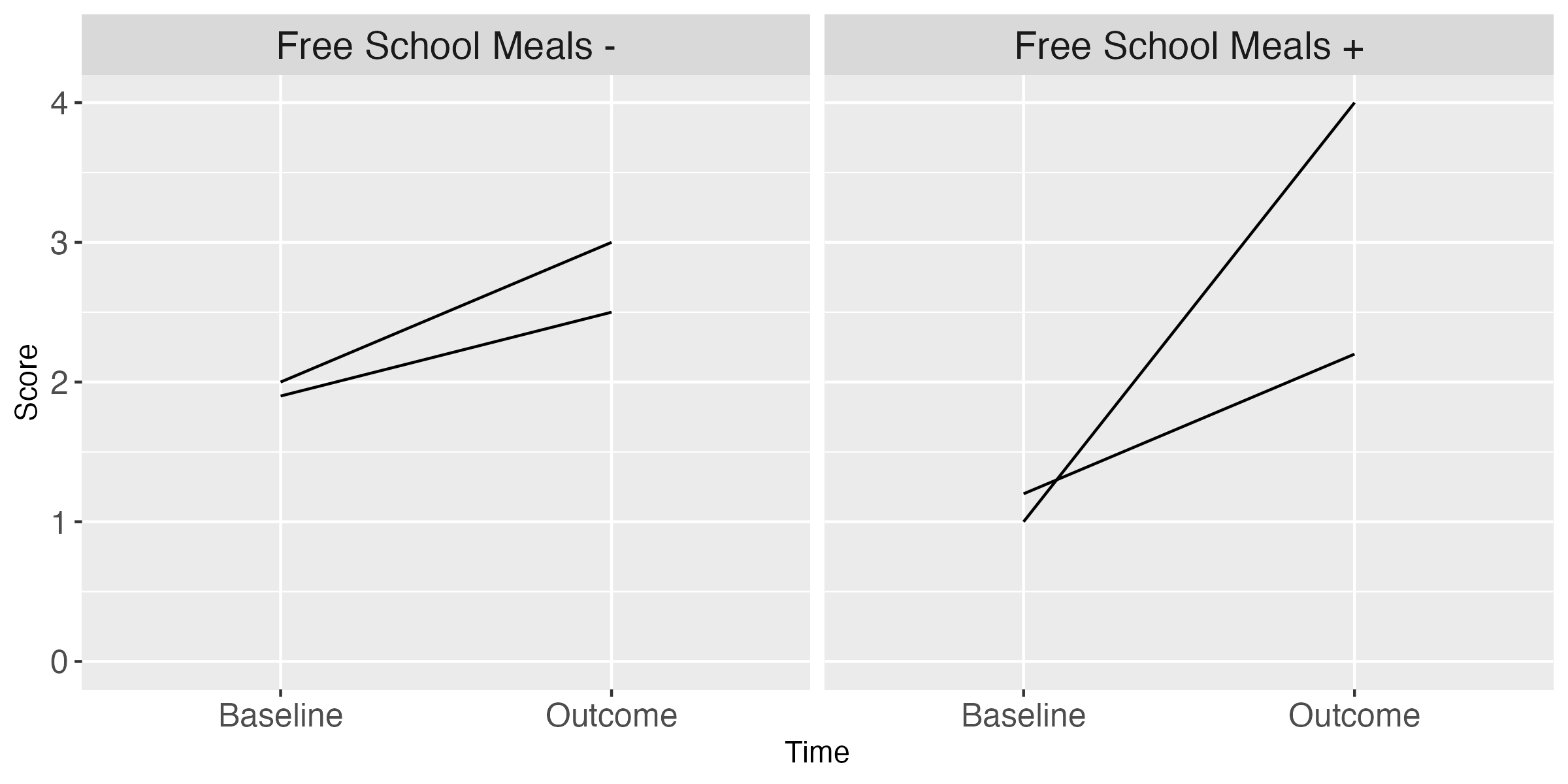 Interaction between intervention effect and Free School Meals status