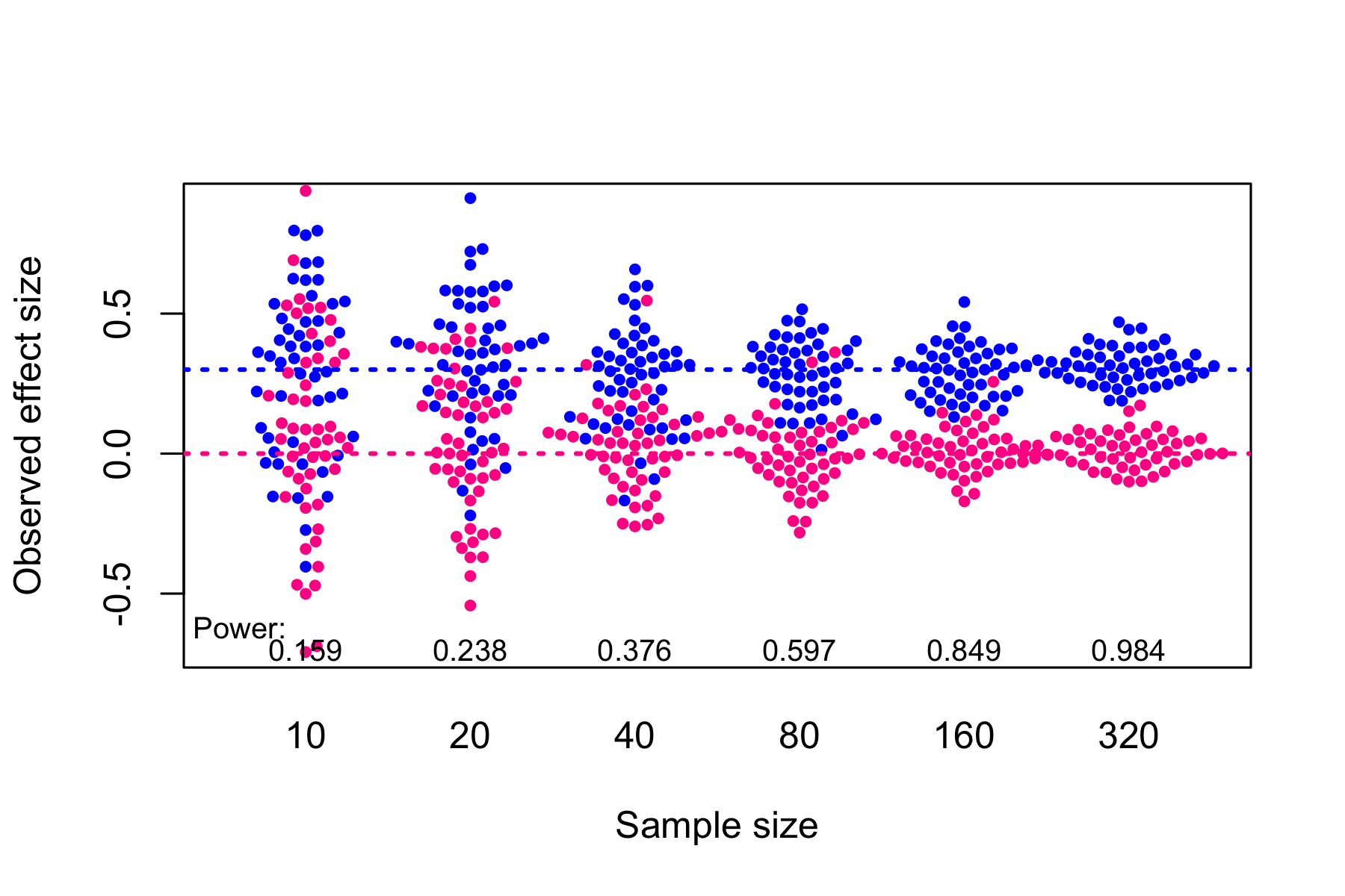 Simulated mean scores from samples of varying size, drawn from populations with either a null effect (pink) or a true effect size, Cohen's *d*, of .3 (blue). Power (discussed below) is the probability of obtaining p < .05 on a one-tailed t-test comparing group means for each sample size (From Bishop et al, 2022)