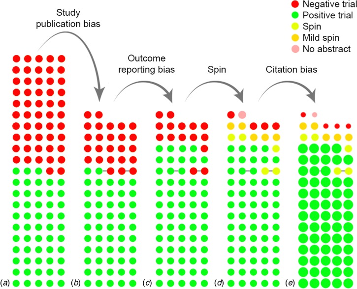 The cumulative impact of reporting and citation biases on the evidence base for antidepressants. Bar (a) displays the initial, complete cohort of trials, while (b) through (e) show the cumulative effect of biases. Each circle indicates a trial, while the color indicates the results or the presence of spin. Circles connected by a grey line indicate trials that were published together in a pooled publication. In (e), the size of the circle indicates the (relative) number of citations received by that category of studies