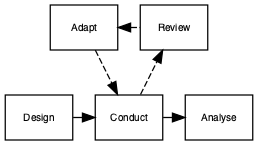 Flow diagram of adaptive trial