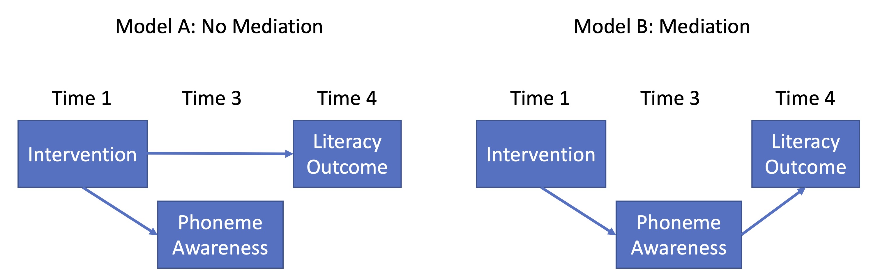 Models illustrating mediation vs no mediation in reading intervention study