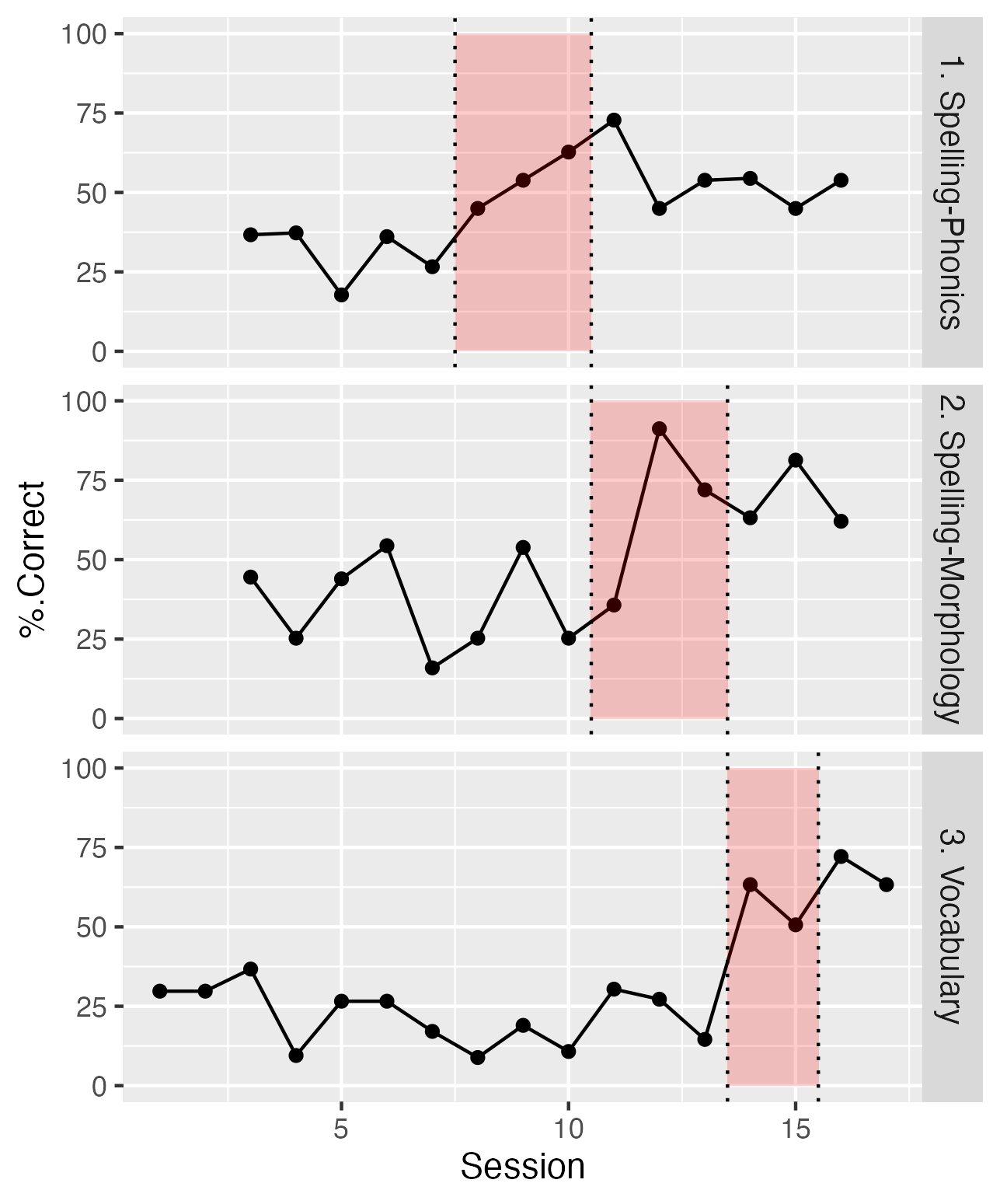 Data from one case in the @swain2020 study. The shaded region shows sessions with intervention for each of the three outcomes.