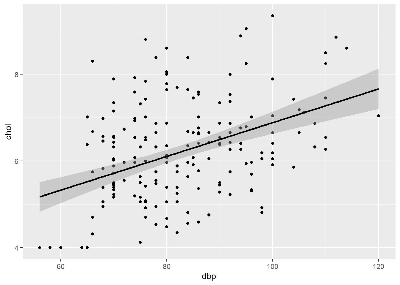 Scatter plot of `chol` (outcome) vs `dbp` (predictor).