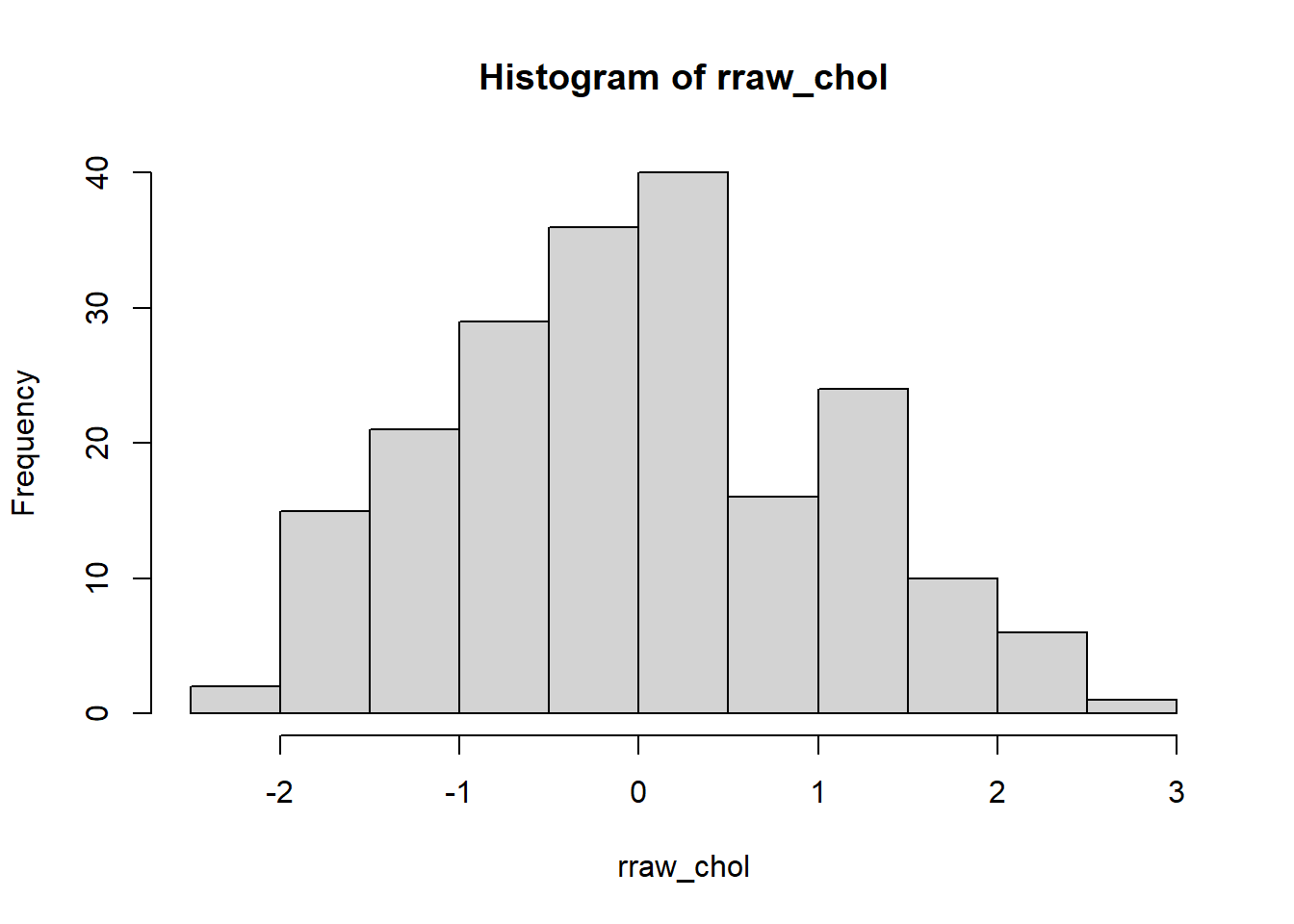 Histogram of raw residuals.