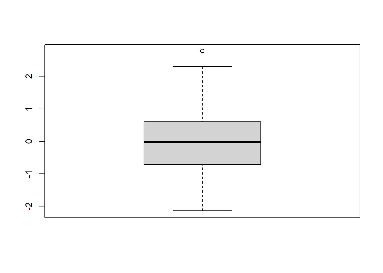 Box-and-whiskers plot of raw residuals.