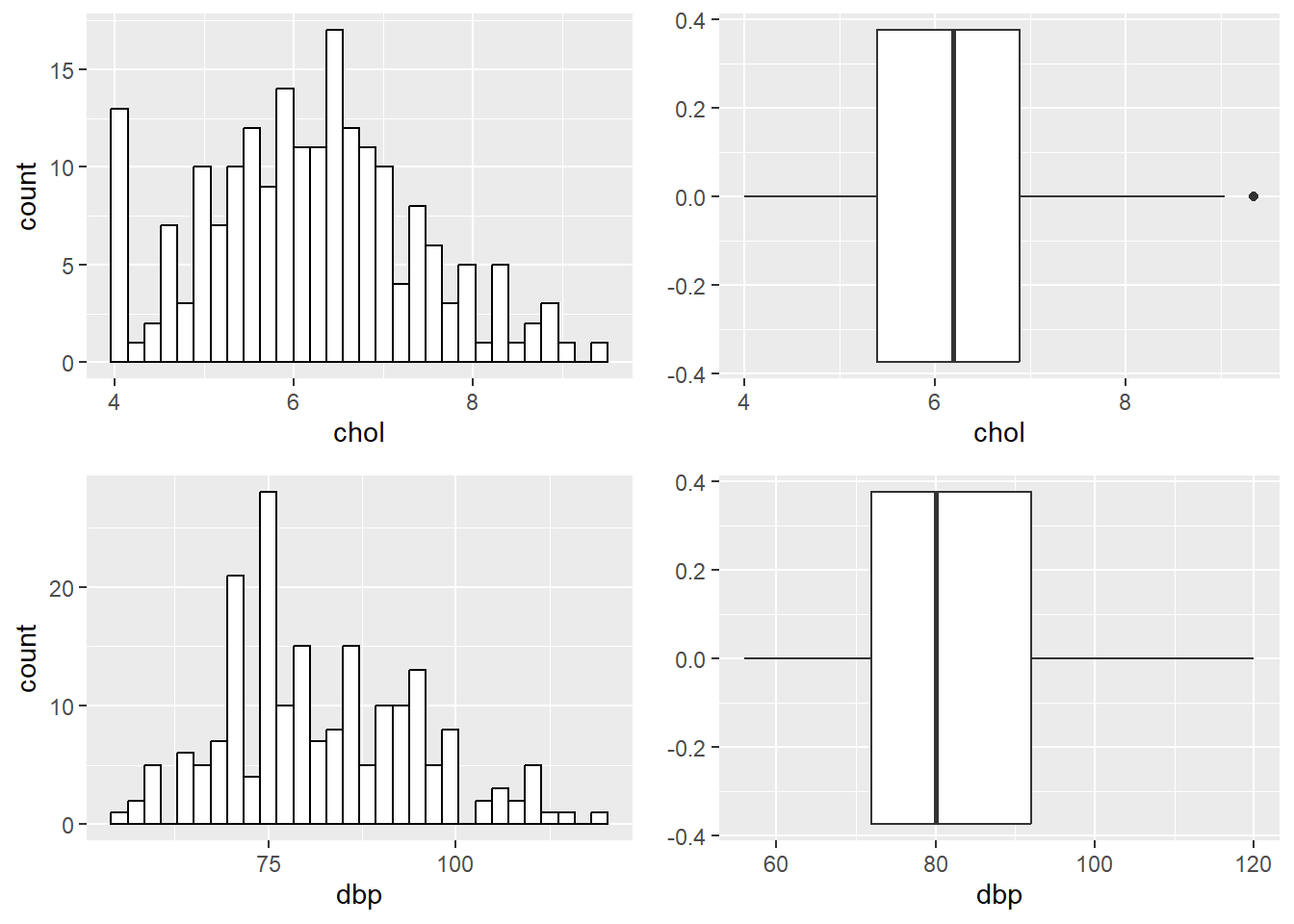 Histograms and box-and-whiskers plots for `chol` and `dbp`.