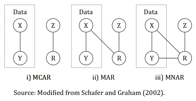 Illustration of missing data mechanism for the three types of missing data. The data is made up of X and Y. X represents a variable with completely observed values, Y represents a variable with missing values, Z represents a cause of missing values and R represents an indicator variable that identify missing and observed values in Y, in other words, the missingness.