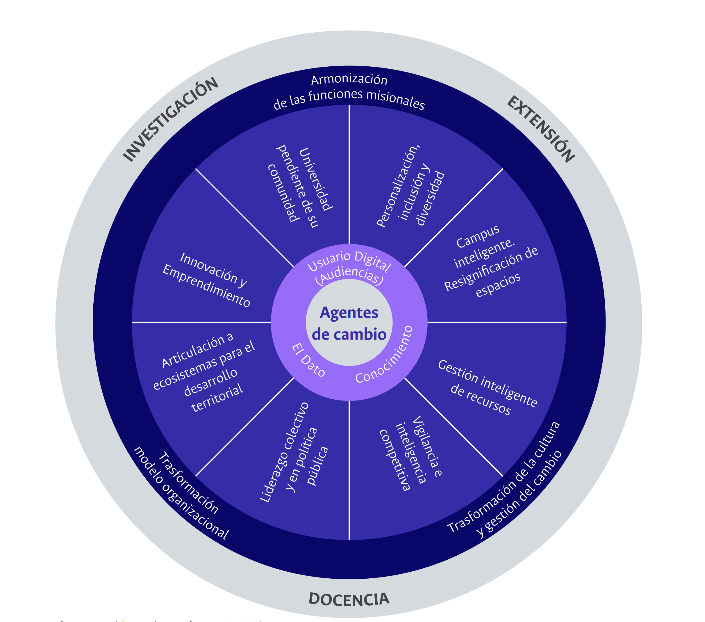 Modelo para la Transformación Digital Universidad Nacional de Colombia 2030 <br> Fuente: Elaboración propia