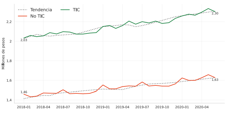 Ingreso base de cotización promedio por sector <br> Fuente: Tomado de Ministerio de Tecnologías de la Información y las Comunicaciones (MinTIC), 2020