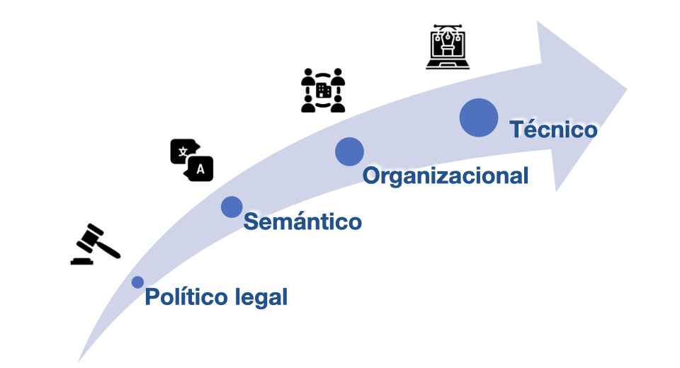 Dominios de la Interoperabilidad <br> Fuente: Elaboración propia