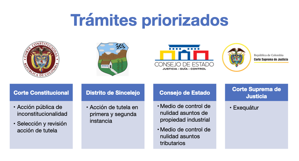 Trámites priorizados <br> Fuente: Elaboración propia