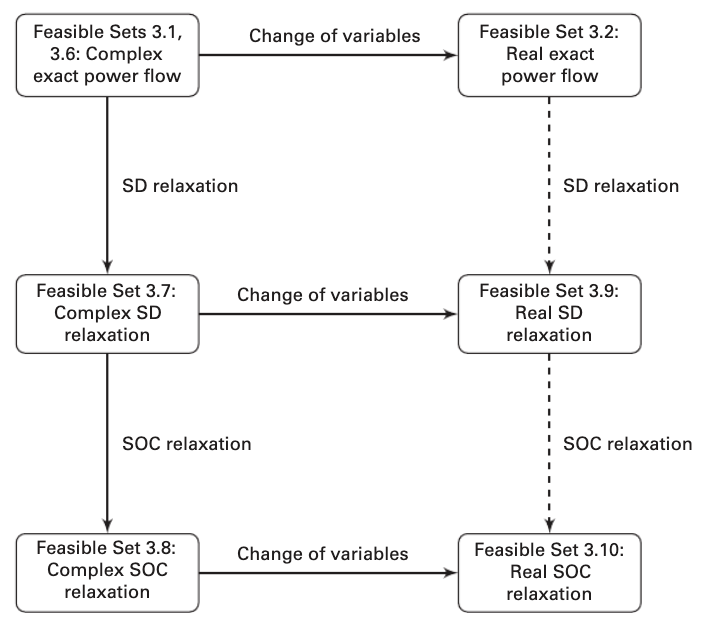 Relationships among power flow relaxations.