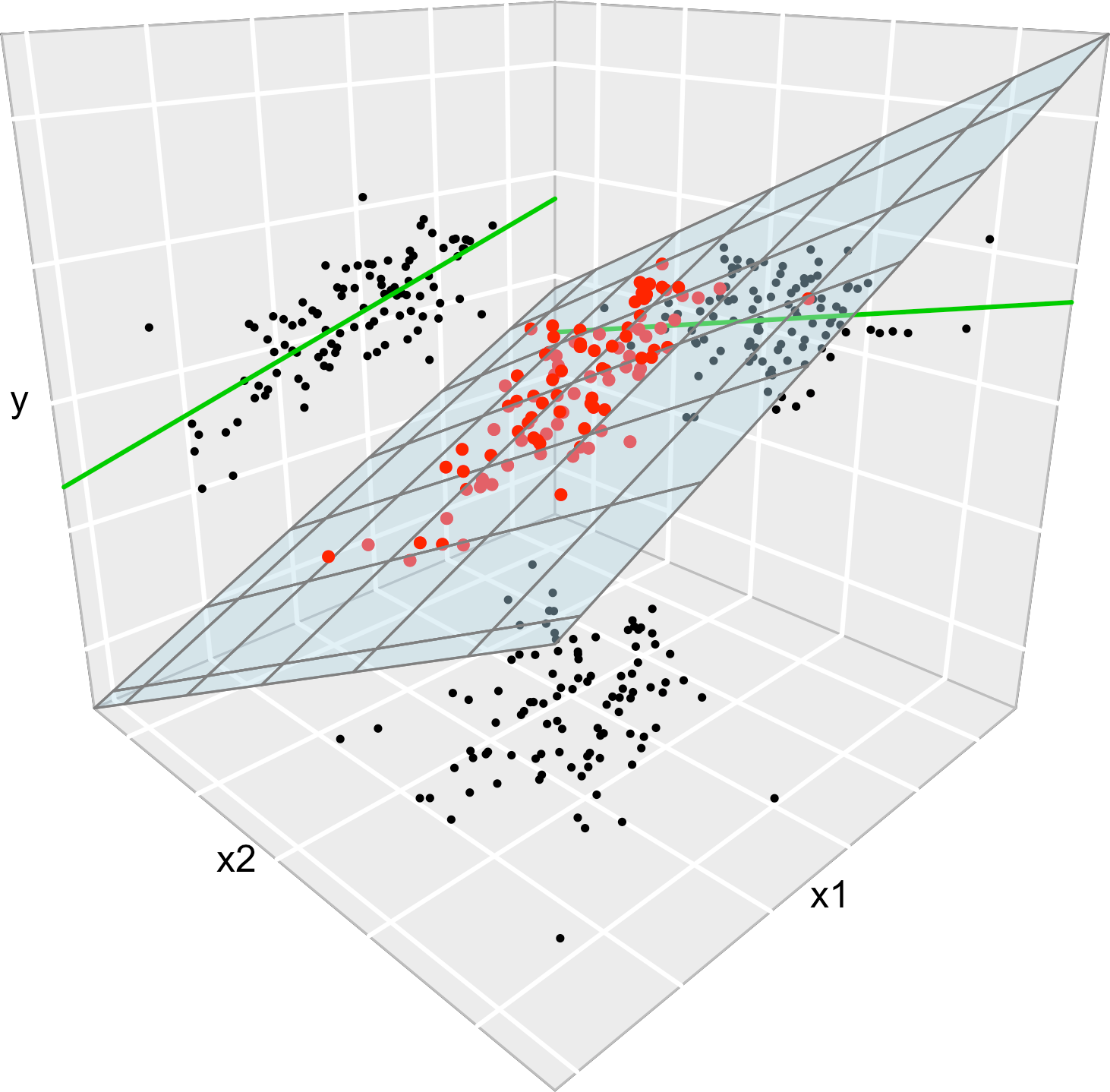 The regression plane (blue) of \(Y\) on \(X_1\) and \(X_2,\) and its relation with the regression lines (green lines) of \(Y\) on \(X_1\) (left) and \(Y\) on \(X_2\) (right). The red points represent the sample for \((X_1,X_2,Y)\) and the black points the subsamples for \((X_1,X_2)\) (bottom), \((X_1,Y)\) (left) and \((X_2,Y)\) (right). Note that the regression plane is not a direct extension of the marginal regression lines.