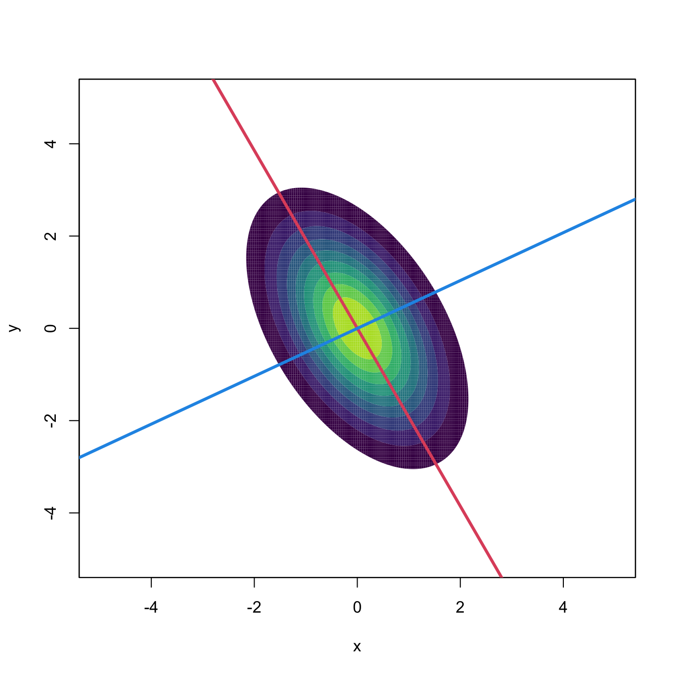 Principal directions of \(\mathcal{N}_2(\mathbf{0},\boldsymbol{\Sigma})\) with \(\boldsymbol{\Sigma}=(1, -0.71; -0.71, 1).\) Red stands for PC1 and blue for PC2.