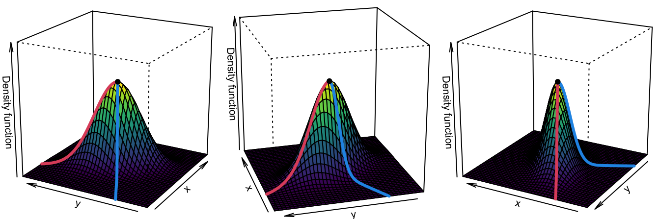 PC1 “ascent path” (red) to the “summit” of a \(\mathcal{N}_2(\mathbf{0},\boldsymbol{\Sigma})\)’s pdf. The path precisely follows the ridge of \(\phi_{\boldsymbol{\Sigma}}.\) Blue stands for the PC2 “ascent path”.